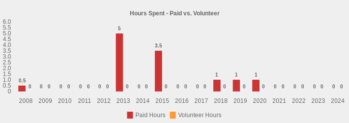 Hours Spent - Paid vs. Volunteer (Paid Hours:2008=0.5,2009=0,2010=0,2011=0,2012=0,2013=5,2014=0,2015=3.5,2016=0,2017=0,2018=1,2019=1,2020=1,2021=0,2022=0,2023=0,2024=0|Volunteer Hours:2008=0,2009=0,2010=0,2011=0,2012=0,2013=0,2014=0,2015=0,2016=0,2017=0,2018=0,2019=0,2020=0,2021=0,2022=0,2023=0,2024=0|)