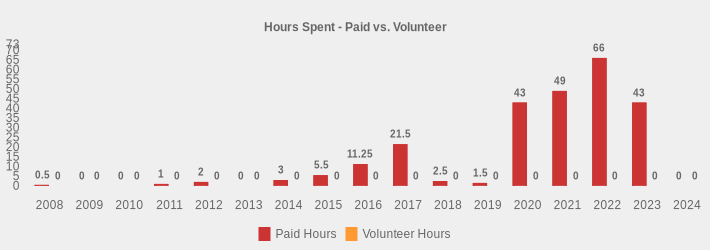 Hours Spent - Paid vs. Volunteer (Paid Hours:2008=0.5,2009=0,2010=0,2011=1,2012=2,2013=0,2014=3,2015=5.5,2016=11.25,2017=21.5,2018=2.5,2019=1.5,2020=43,2021=49,2022=66,2023=43,2024=0|Volunteer Hours:2008=0,2009=0,2010=0,2011=0,2012=0,2013=0,2014=0,2015=0,2016=0,2017=0,2018=0,2019=0,2020=0,2021=0,2022=0,2023=0,2024=0|)