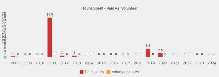 Hours Spent - Paid vs. Volunteer (Paid Hours:2008=0.5,2009=0,2010=0,2011=25.5,2012=1,2013=1,2014=0,2015=0,2016=0,2017=0,2018=0,2019=5.5,2020=2.5,2021=0,2022=0,2023=0,2024=0|Volunteer Hours:2008=0,2009=0,2010=0,2011=0,2012=0,2013=0,2014=0,2015=0,2016=0,2017=0,2018=0,2019=0,2020=0,2021=0,2022=0,2023=0,2024=0|)