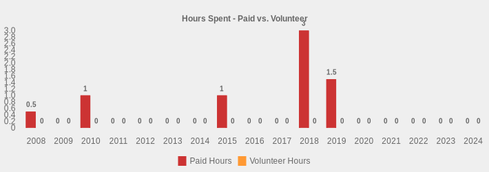 Hours Spent - Paid vs. Volunteer (Paid Hours:2008=0.5,2009=0,2010=1,2011=0,2012=0,2013=0,2014=0,2015=1,2016=0,2017=0,2018=3.5,2019=1.5,2020=0,2021=0,2022=0,2023=0,2024=0|Volunteer Hours:2008=0,2009=0,2010=0,2011=0,2012=0,2013=0,2014=0,2015=0,2016=0,2017=0,2018=0,2019=0,2020=0,2021=0,2022=0,2023=0,2024=0|)