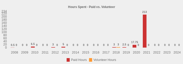 Hours Spent - Paid vs. Volunteer (Paid Hours:2008=0.5,2009=0,2010=6.5,2011=0,2012=3,2013=5.0,2014=0,2015=0,2016=0,2017=0,2018=3,2019=2.5,2020=17.75,2021=213,2022=0,2023=0,2024=0|Volunteer Hours:2008=0,2009=0,2010=0,2011=0,2012=0,2013=0,2014=0,2015=0,2016=0,2017=0,2018=3,2019=0,2020=0,2021=0,2022=0,2023=0,2024=0|)