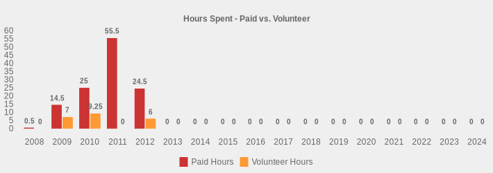 Hours Spent - Paid vs. Volunteer (Paid Hours:2008=0.5,2009=14.5,2010=25,2011=55.5,2012=24.5,2013=0,2014=0,2015=0,2016=0,2017=0,2018=0,2019=0,2020=0,2021=0,2022=0,2023=0,2024=0|Volunteer Hours:2008=0,2009=7,2010=9.25,2011=0,2012=6,2013=0,2014=0,2015=0,2016=0,2017=0,2018=0,2019=0,2020=0,2021=0,2022=0,2023=0,2024=0|)
