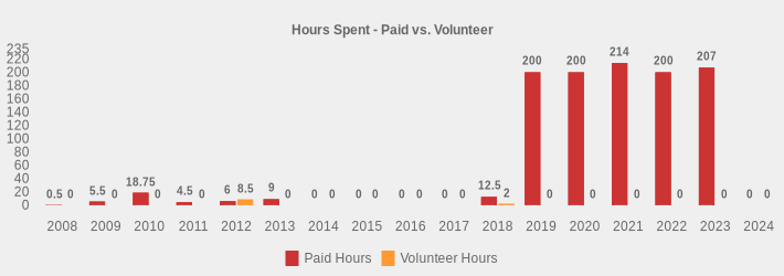 Hours Spent - Paid vs. Volunteer (Paid Hours:2008=0.5,2009=5.5,2010=18.75,2011=4.5,2012=6,2013=9,2014=0,2015=0,2016=0,2017=0,2018=12.5,2019=200,2020=200,2021=214,2022=200,2023=207,2024=0|Volunteer Hours:2008=0,2009=0,2010=0,2011=0,2012=8.5,2013=0,2014=0,2015=0,2016=0,2017=0,2018=2,2019=0,2020=0,2021=0,2022=0,2023=0,2024=0|)