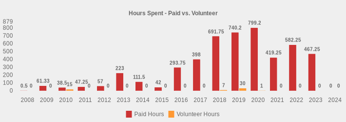 Hours Spent - Paid vs. Volunteer (Paid Hours:2008=0.5,2009=61.33,2010=38.5,2011=47.25,2012=57,2013=223,2014=111.5,2015=42,2016=293.75,2017=398,2018=691.75,2019=740.2,2020=799.2,2021=419.25,2022=582.25,2023=467.25,2024=0|Volunteer Hours:2008=0,2009=0,2010=15,2011=0,2012=0,2013=0,2014=0,2015=0,2016=0,2017=0,2018=7,2019=30,2020=1,2021=0,2022=0,2023=0,2024=0|)