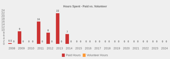 Hours Spent - Paid vs. Volunteer (Paid Hours:2008=0.5,2009=9,2010=0,2011=16,2012=8,2013=22,2014=7,2015=0,2016=0,2017=0,2018=0,2019=0,2020=0,2021=0,2022=0,2023=0,2024=0|Volunteer Hours:2008=0,2009=0,2010=0,2011=0,2012=0,2013=0,2014=0,2015=0,2016=0,2017=0,2018=0,2019=0,2020=0,2021=0,2022=0,2023=0,2024=0|)