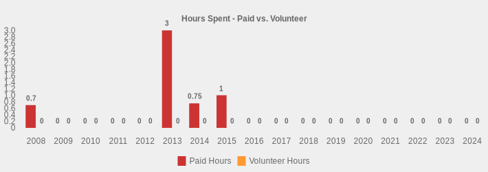Hours Spent - Paid vs. Volunteer (Paid Hours:2008=0.7,2009=0,2010=0,2011=0,2012=0,2013=3.5,2014=0.75,2015=1,2016=0,2017=0,2018=0,2019=0,2020=0,2021=0,2022=0,2023=0,2024=0|Volunteer Hours:2008=0,2009=0,2010=0,2011=0,2012=0,2013=0,2014=0,2015=0,2016=0,2017=0,2018=0,2019=0,2020=0,2021=0,2022=0,2023=0,2024=0|)