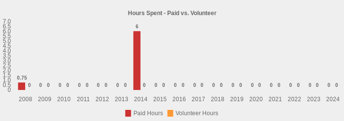 Hours Spent - Paid vs. Volunteer (Paid Hours:2008=0.75,2009=0,2010=0,2011=0,2012=0,2013=0,2014=6,2015=0,2016=0,2017=0,2018=0,2019=0,2020=0,2021=0,2022=0,2023=0,2024=0|Volunteer Hours:2008=0,2009=0,2010=0,2011=0,2012=0,2013=0,2014=0,2015=0,2016=0,2017=0,2018=0,2019=0,2020=0,2021=0,2022=0,2023=0,2024=0|)