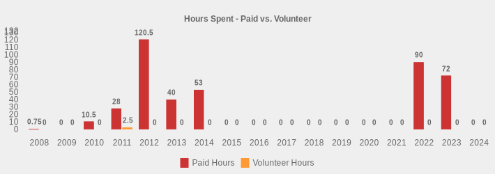 Hours Spent - Paid vs. Volunteer (Paid Hours:2008=0.75,2009=0,2010=10.5,2011=28,2012=120.5,2013=40,2014=53,2015=0,2016=0,2017=0,2018=0,2019=0,2020=0,2021=0,2022=90,2023=72,2024=0|Volunteer Hours:2008=0,2009=0,2010=0,2011=2.5,2012=0,2013=0,2014=0,2015=0,2016=0,2017=0,2018=0,2019=0,2020=0,2021=0,2022=0,2023=0,2024=0|)