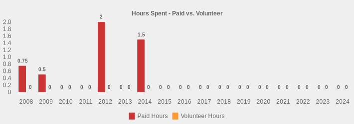 Hours Spent - Paid vs. Volunteer (Paid Hours:2008=0.75,2009=0.5,2010=0,2011=0,2012=2,2013=0,2014=1.5,2015=0,2016=0,2017=0,2018=0,2019=0,2020=0,2021=0,2022=0,2023=0,2024=0|Volunteer Hours:2008=0,2009=0,2010=0,2011=0,2012=0,2013=0,2014=0,2015=0,2016=0,2017=0,2018=0,2019=0,2020=0,2021=0,2022=0,2023=0,2024=0|)