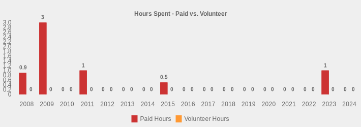 Hours Spent - Paid vs. Volunteer (Paid Hours:2008=0.9,2009=3,2010=0,2011=1,2012=0,2013=0,2014=0,2015=0.5,2016=0,2017=0,2018=0,2019=0,2020=0,2021=0,2022=0,2023=1,2024=0|Volunteer Hours:2008=0,2009=0,2010=0,2011=0,2012=0,2013=0,2014=0,2015=0,2016=0,2017=0,2018=0,2019=0,2020=0,2021=0,2022=0,2023=0,2024=0|)