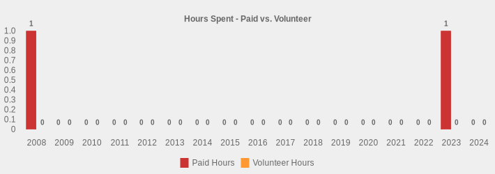 Hours Spent - Paid vs. Volunteer (Paid Hours:2008=1,2009=0,2010=0,2011=0,2012=0,2013=0,2014=0,2015=0,2016=0,2017=0,2018=0,2019=0,2020=0,2021=0,2022=0,2023=1.08,2024=0|Volunteer Hours:2008=0,2009=0,2010=0,2011=0,2012=0,2013=0,2014=0,2015=0,2016=0,2017=0,2018=0,2019=0,2020=0,2021=0,2022=0,2023=0,2024=0|)