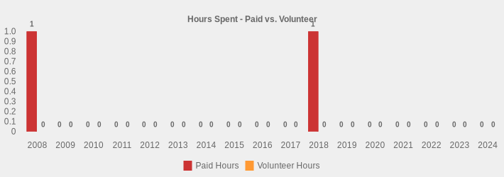 Hours Spent - Paid vs. Volunteer (Paid Hours:2008=1,2009=0,2010=0,2011=0,2012=0,2013=0,2014=0,2015=0,2016=0,2017=0,2018=1.75,2019=0,2020=0,2021=0,2022=0,2023=0,2024=0|Volunteer Hours:2008=0,2009=0,2010=0,2011=0,2012=0,2013=0,2014=0,2015=0,2016=0,2017=0,2018=0,2019=0,2020=0,2021=0,2022=0,2023=0,2024=0|)
