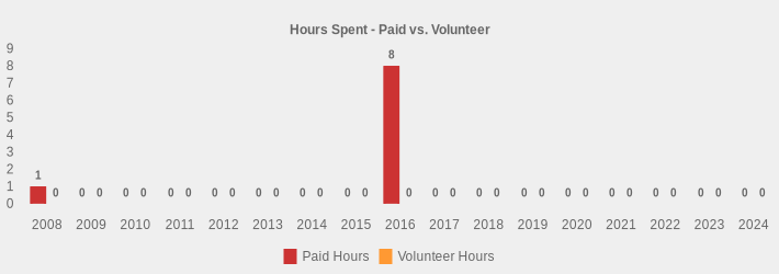 Hours Spent - Paid vs. Volunteer (Paid Hours:2008=1,2009=0,2010=0,2011=0,2012=0,2013=0,2014=0,2015=0,2016=8,2017=0,2018=0,2019=0,2020=0,2021=0,2022=0,2023=0,2024=0|Volunteer Hours:2008=0,2009=0,2010=0,2011=0,2012=0,2013=0,2014=0,2015=0,2016=0,2017=0,2018=0,2019=0,2020=0,2021=0,2022=0,2023=0,2024=0|)