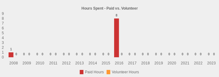 Hours Spent - Paid vs. Volunteer (Paid Hours:2008=1,2009=0,2010=0,2011=0,2012=0,2013=0,2014=0,2015=0,2016=8,2017=0,2018=0,2019=0,2020=0,2021=0,2022=0,2023=0|Volunteer Hours:2008=0,2009=0,2010=0,2011=0,2012=0,2013=0,2014=0,2015=0,2016=0,2017=0,2018=0,2019=0,2020=0,2021=0,2022=0,2023=0|)