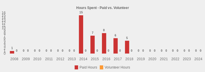 Hours Spent - Paid vs. Volunteer (Paid Hours:2008=1,2009=0,2010=0,2011=0,2012=0,2013=0,2014=15,2015=7,2016=8,2017=6,2018=5,2019=0,2020=0,2021=0,2022=0,2023=0,2024=0|Volunteer Hours:2008=0,2009=0,2010=0,2011=0,2012=0,2013=0,2014=0,2015=0,2016=0,2017=0,2018=0,2019=0,2020=0,2021=0,2022=0,2023=0,2024=0|)