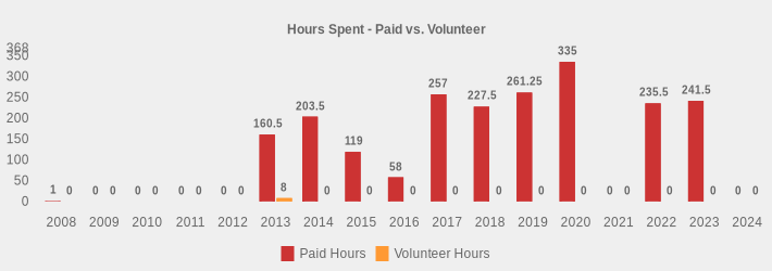 Hours Spent - Paid vs. Volunteer (Paid Hours:2008=1,2009=0,2010=0,2011=0,2012=0,2013=160.5,2014=203.5,2015=119.0,2016=58,2017=257,2018=227.5,2019=261.25,2020=335,2021=0,2022=235.5,2023=241.5,2024=0|Volunteer Hours:2008=0,2009=0,2010=0,2011=0,2012=0,2013=8,2014=0,2015=0,2016=0,2017=0,2018=0,2019=0,2020=0,2021=0,2022=0,2023=0,2024=0|)