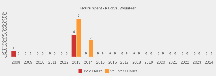 Hours Spent - Paid vs. Volunteer (Paid Hours:2008=1,2009=0,2010=0,2011=0,2012=0,2013=4,2014=0,2015=0,2016=0,2017=0,2018=0,2019=0,2020=0,2021=0,2022=0,2023=0,2024=0|Volunteer Hours:2008=0,2009=0,2010=0,2011=0,2012=0,2013=7,2014=3,2015=0,2016=0,2017=0,2018=0,2019=0,2020=0,2021=0,2022=0,2023=0,2024=0|)