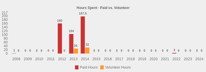 Hours Spent - Paid vs. Volunteer (Paid Hours:2008=1,2009=0,2010=0,2011=0,2012=160,2013=104,2014=197.5,2015=0,2016=0,2017=0,2018=0,2019=0,2020=0,2021=0,2022=3,2023=0,2024=0|Volunteer Hours:2008=0,2009=0,2010=0,2011=0,2012=0,2013=26,2014=32,2015=0,2016=0,2017=0,2018=0,2019=0,2020=0,2021=0,2022=0,2023=0,2024=0|)