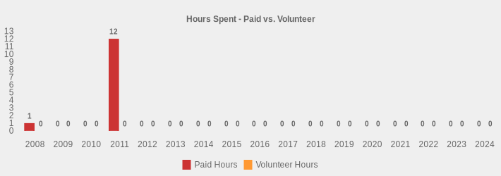 Hours Spent - Paid vs. Volunteer (Paid Hours:2008=1,2009=0,2010=0,2011=12,2012=0,2013=0,2014=0,2015=0,2016=0,2017=0,2018=0,2019=0,2020=0,2021=0,2022=0,2023=0,2024=0|Volunteer Hours:2008=0,2009=0,2010=0,2011=0,2012=0,2013=0,2014=0,2015=0,2016=0,2017=0,2018=0,2019=0,2020=0,2021=0,2022=0,2023=0,2024=0|)