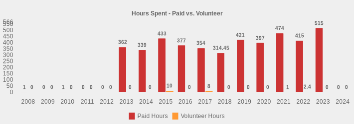 Hours Spent - Paid vs. Volunteer (Paid Hours:2008=1,2009=0,2010=1,2011=0,2012=0,2013=362,2014=339,2015=433,2016=377,2017=354,2018=314.45,2019=421,2020=397,2021=474,2022=415,2023=515,2024=0|Volunteer Hours:2008=0,2009=0,2010=0,2011=0,2012=0,2013=0,2014=0,2015=10,2016=0,2017=8,2018=0,2019=0,2020=0,2021=1,2022=2.4,2023=0,2024=0|)