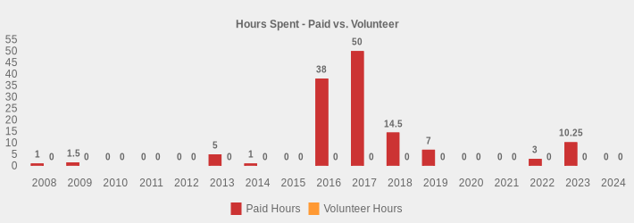 Hours Spent - Paid vs. Volunteer (Paid Hours:2008=1,2009=1.5,2010=0,2011=0,2012=0,2013=5,2014=1,2015=0,2016=38,2017=50,2018=14.5,2019=7,2020=0,2021=0,2022=3,2023=10.25,2024=0|Volunteer Hours:2008=0,2009=0,2010=0,2011=0,2012=0,2013=0,2014=0,2015=0,2016=0,2017=0,2018=0,2019=0,2020=0,2021=0,2022=0,2023=0,2024=0|)