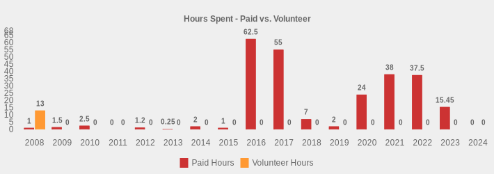 Hours Spent - Paid vs. Volunteer (Paid Hours:2008=1,2009=1.5,2010=2.5,2011=0,2012=1.2,2013=0.25,2014=2,2015=1,2016=62.5,2017=55,2018=7,2019=2,2020=24,2021=38,2022=37.5,2023=15.45,2024=0|Volunteer Hours:2008=13,2009=0,2010=0,2011=0,2012=0,2013=0,2014=0,2015=0,2016=0,2017=0,2018=0,2019=0,2020=0,2021=0,2022=0,2023=0,2024=0|)