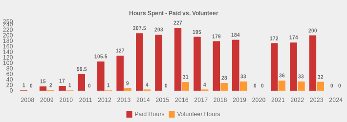 Hours Spent - Paid vs. Volunteer (Paid Hours:2008=1,2009=15,2010=17,2011=59.5,2012=105.5,2013=127,2014=207.5,2015=203,2016=227,2017=195,2018=179,2019=184,2020=0,2021=172,2022=174,2023=200,2024=0|Volunteer Hours:2008=0,2009=2,2010=1,2011=0,2012=1,2013=9,2014=4,2015=0,2016=31,2017=4,2018=28,2019=33,2020=0,2021=36,2022=33,2023=32,2024=0|)