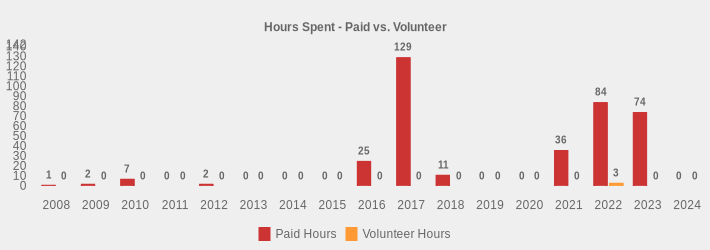 Hours Spent - Paid vs. Volunteer (Paid Hours:2008=1,2009=2,2010=7,2011=0,2012=2,2013=0,2014=0,2015=0,2016=25,2017=129,2018=11,2019=0,2020=0,2021=36,2022=84,2023=74,2024=0|Volunteer Hours:2008=0,2009=0,2010=0,2011=0,2012=0,2013=0,2014=0,2015=0,2016=0,2017=0,2018=0,2019=0,2020=0,2021=0,2022=3,2023=0,2024=0|)