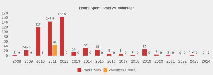 Hours Spent - Paid vs. Volunteer (Paid Hours:2008=1,2009=24.25,2010=119,2011=143.5,2012=162.5,2013=14,2014=33,2015=25,2016=8,2017=8,2018=2,2019=26,2020=5,2021=1,2022=0,2023=1.75,2024=0|Volunteer Hours:2008=0,2009=0,2010=0,2011=44,2012=0,2013=0,2014=0,2015=0,2016=0,2017=0,2018=0,2019=0,2020=0,2021=0,2022=0,2023=0,2024=0|)