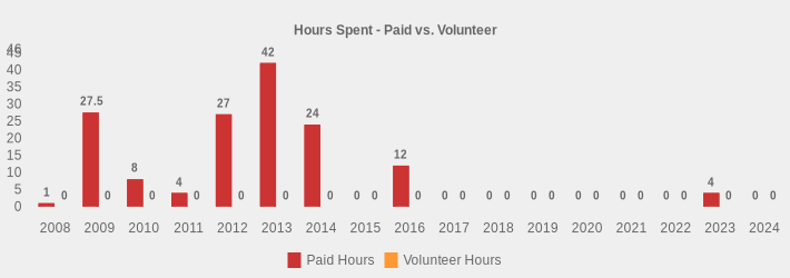 Hours Spent - Paid vs. Volunteer (Paid Hours:2008=1,2009=27.5,2010=8,2011=4,2012=27,2013=42,2014=24,2015=0,2016=12,2017=0,2018=0,2019=0,2020=0,2021=0,2022=0,2023=4,2024=0|Volunteer Hours:2008=0,2009=0,2010=0,2011=0,2012=0,2013=0,2014=0,2015=0,2016=0,2017=0,2018=0,2019=0,2020=0,2021=0,2022=0,2023=0,2024=0|)