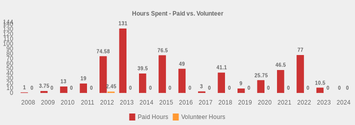 Hours Spent - Paid vs. Volunteer (Paid Hours:2008=1,2009=3.75,2010=13,2011=19,2012=74.58,2013=131.00,2014=39.5,2015=76.5,2016=49,2017=3,2018=41.1,2019=9,2020=25.75,2021=46.5,2022=77,2023=10.5,2024=0|Volunteer Hours:2008=0,2009=0,2010=0,2011=0,2012=2.45,2013=0,2014=0,2015=0,2016=0,2017=0,2018=0,2019=0,2020=0,2021=0,2022=0,2023=0,2024=0|)