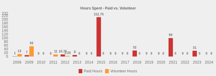 Hours Spent - Paid vs. Volunteer (Paid Hours:2008=1,2009=7,2010=0,2011=0,2012=10.75,2013=8,2014=0,2015=211.75,2016=0,2017=0,2018=32,2019=0,2020=0,2021=99,2022=0,2023=31,2024=0|Volunteer Hours:2008=13,2009=55,2010=0,2011=11,2012=3.25,2013=0,2014=0,2015=0,2016=0,2017=0,2018=0,2019=0,2020=0,2021=0,2022=0,2023=0,2024=0|)