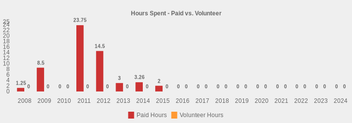 Hours Spent - Paid vs. Volunteer (Paid Hours:2008=1.25,2009=8.5,2010=0,2011=23.75,2012=14.5,2013=3,2014=3.26,2015=2,2016=0,2017=0,2018=0,2019=0,2020=0,2021=0,2022=0,2023=0,2024=0|Volunteer Hours:2008=0,2009=0,2010=0,2011=0,2012=0,2013=0,2014=0,2015=0,2016=0,2017=0,2018=0,2019=0,2020=0,2021=0,2022=0,2023=0,2024=0|)
