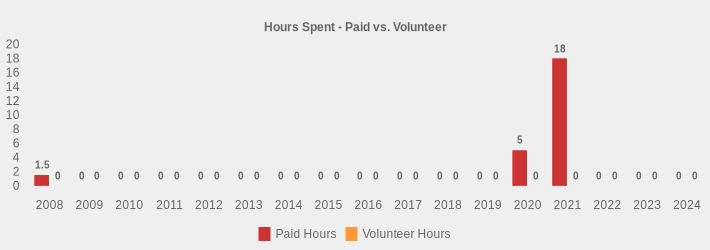 Hours Spent - Paid vs. Volunteer (Paid Hours:2008=1.5,2009=0,2010=0,2011=0,2012=0,2013=0,2014=0,2015=0,2016=0,2017=0,2018=0,2019=0,2020=5,2021=18,2022=0,2023=0,2024=0|Volunteer Hours:2008=0,2009=0,2010=0,2011=0,2012=0,2013=0,2014=0,2015=0,2016=0,2017=0,2018=0,2019=0,2020=0,2021=0,2022=0,2023=0,2024=0|)