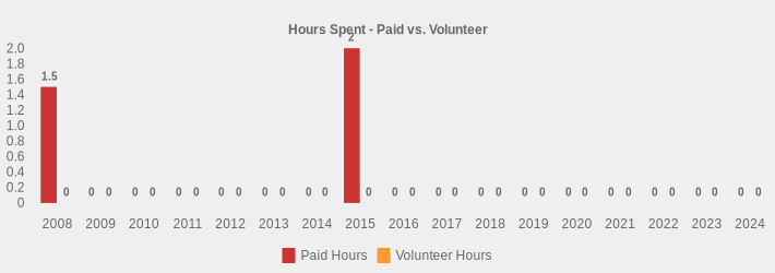 Hours Spent - Paid vs. Volunteer (Paid Hours:2008=1.5,2009=0,2010=0,2011=0,2012=0,2013=0,2014=0,2015=2,2016=0,2017=0,2018=0,2019=0,2020=0,2021=0,2022=0,2023=0,2024=0|Volunteer Hours:2008=0,2009=0,2010=0,2011=0,2012=0,2013=0,2014=0,2015=0,2016=0,2017=0,2018=0,2019=0,2020=0,2021=0,2022=0,2023=0,2024=0|)