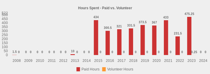 Hours Spent - Paid vs. Volunteer (Paid Hours:2008=1.5,2009=0,2010=0,2011=0,2012=0,2013=10,2014=0,2015=434,2016=300.5,2017=321,2018=331.5,2019=373.5,2020=367,2021=433,2022=231.5,2023=475.25,2024=0|Volunteer Hours:2008=0,2009=0,2010=0,2011=0,2012=0,2013=0,2014=0,2015=0,2016=0,2017=0,2018=0,2019=0,2020=0,2021=0,2022=0,2023=0.25,2024=0|)