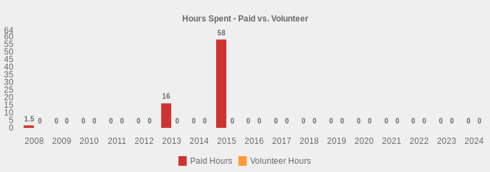 Hours Spent - Paid vs. Volunteer (Paid Hours:2008=1.5,2009=0,2010=0,2011=0,2012=0,2013=16,2014=0,2015=58,2016=0,2017=0,2018=0,2019=0,2020=0,2021=0,2022=0,2023=0,2024=0|Volunteer Hours:2008=0,2009=0,2010=0,2011=0,2012=0,2013=0,2014=0,2015=0,2016=0,2017=0,2018=0,2019=0,2020=0,2021=0,2022=0,2023=0,2024=0|)
