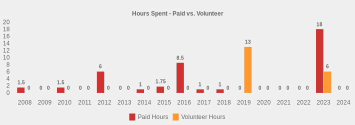 Hours Spent - Paid vs. Volunteer (Paid Hours:2008=1.5,2009=0,2010=1.5,2011=0,2012=6,2013=0,2014=1,2015=1.75,2016=8.5,2017=1,2018=1,2019=0,2020=0,2021=0,2022=0,2023=18,2024=0|Volunteer Hours:2008=0,2009=0,2010=0,2011=0,2012=0,2013=0,2014=0,2015=0,2016=0,2017=0,2018=0,2019=13,2020=0,2021=0,2022=0,2023=6,2024=0|)