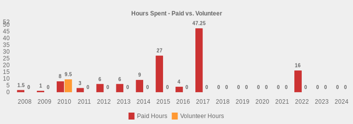 Hours Spent - Paid vs. Volunteer (Paid Hours:2008=1.5,2009=1,2010=8,2011=3,2012=6,2013=6,2014=9,2015=27,2016=4,2017=47.25,2018=0,2019=0,2020=0,2021=0,2022=16,2023=0,2024=0|Volunteer Hours:2008=0,2009=0,2010=9.5,2011=0,2012=0,2013=0,2014=0,2015=0,2016=0,2017=0,2018=0,2019=0,2020=0,2021=0,2022=0,2023=0,2024=0|)