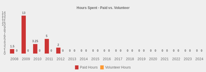 Hours Spent - Paid vs. Volunteer (Paid Hours:2008=1.5,2009=13.0,2010=3.25,2011=5,2012=2,2013=0,2014=0,2015=0,2016=0,2017=0,2018=0,2019=0,2020=0,2021=0,2022=0,2023=0,2024=0|Volunteer Hours:2008=0,2009=0,2010=0,2011=0,2012=0,2013=0,2014=0,2015=0,2016=0,2017=0,2018=0,2019=0,2020=0,2021=0,2022=0,2023=0,2024=0|)