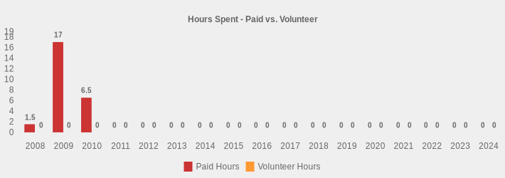 Hours Spent - Paid vs. Volunteer (Paid Hours:2008=1.5,2009=17,2010=6.5,2011=0,2012=0,2013=0,2014=0,2015=0,2016=0,2017=0,2018=0,2019=0,2020=0,2021=0,2022=0,2023=0,2024=0|Volunteer Hours:2008=0,2009=0,2010=0,2011=0,2012=0,2013=0,2014=0,2015=0,2016=0,2017=0,2018=0,2019=0,2020=0,2021=0,2022=0,2023=0,2024=0|)
