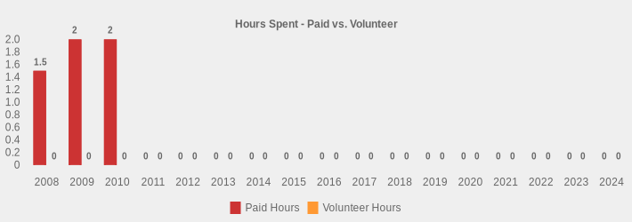 Hours Spent - Paid vs. Volunteer (Paid Hours:2008=1.5,2009=2,2010=2,2011=0,2012=0,2013=0,2014=0,2015=0,2016=0,2017=0,2018=0,2019=0,2020=0,2021=0,2022=0,2023=0,2024=0|Volunteer Hours:2008=0,2009=0,2010=0,2011=0,2012=0,2013=0,2014=0,2015=0,2016=0,2017=0,2018=0,2019=0,2020=0,2021=0,2022=0,2023=0,2024=0|)