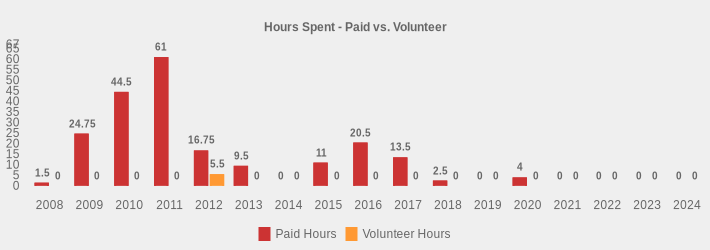 Hours Spent - Paid vs. Volunteer (Paid Hours:2008=1.5,2009=24.75,2010=44.5,2011=61,2012=16.75,2013=9.5,2014=0,2015=11,2016=20.5,2017=13.5,2018=2.5,2019=0,2020=4,2021=0,2022=0,2023=0,2024=0|Volunteer Hours:2008=0,2009=0,2010=0,2011=0,2012=5.5,2013=0,2014=0,2015=0,2016=0,2017=0,2018=0,2019=0,2020=0,2021=0,2022=0,2023=0,2024=0|)