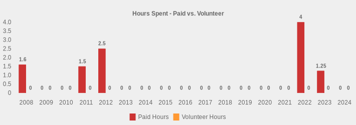 Hours Spent - Paid vs. Volunteer (Paid Hours:2008=1.6,2009=0,2010=0,2011=1.5,2012=2.5,2013=0,2014=0,2015=0,2016=0,2017=0,2018=0,2019=0,2020=0,2021=0,2022=4,2023=1.25,2024=0|Volunteer Hours:2008=0,2009=0,2010=0,2011=0,2012=0,2013=0,2014=0,2015=0,2016=0,2017=0,2018=0,2019=0,2020=0,2021=0,2022=0,2023=0,2024=0|)