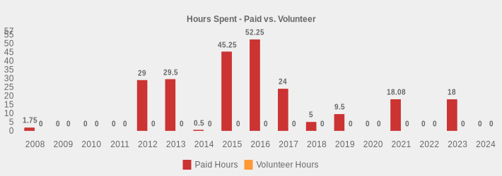 Hours Spent - Paid vs. Volunteer (Paid Hours:2008=1.75,2009=0,2010=0,2011=0,2012=29,2013=29.5,2014=0.5,2015=45.25,2016=52.25,2017=24,2018=5,2019=9.5,2020=0,2021=18.08,2022=0,2023=18,2024=0|Volunteer Hours:2008=0,2009=0,2010=0,2011=0,2012=0,2013=0,2014=0,2015=0,2016=0,2017=0,2018=0,2019=0,2020=0,2021=0,2022=0,2023=0,2024=0|)