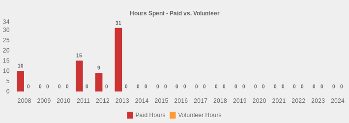 Hours Spent - Paid vs. Volunteer (Paid Hours:2008=10,2009=0,2010=0,2011=15,2012=9,2013=31,2014=0,2015=0,2016=0,2017=0,2018=0,2019=0,2020=0,2021=0,2022=0,2023=0,2024=0|Volunteer Hours:2008=0,2009=0,2010=0,2011=0,2012=0,2013=0,2014=0,2015=0,2016=0,2017=0,2018=0,2019=0,2020=0,2021=0,2022=0,2023=0,2024=0|)