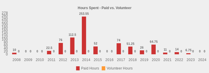 Hours Spent - Paid vs. Volunteer (Paid Hours:2008=10,2009=0,2010=0,2011=22.5,2012=76,2013=112.5,2014=253.55,2015=52,2016=0,2017=74,2018=51.25,2019=26,2020=64.75,2021=11,2022=14,2023=6.75,2024=0|Volunteer Hours:2008=0,2009=0,2010=0,2011=0,2012=0,2013=0,2014=0,2015=0,2016=0,2017=0,2018=0,2019=0,2020=0,2021=0,2022=0,2023=0,2024=0|)