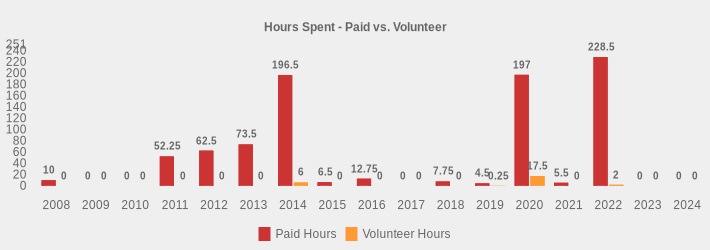 Hours Spent - Paid vs. Volunteer (Paid Hours:2008=10,2009=0,2010=0,2011=52.25,2012=62.5,2013=73.5,2014=196.5,2015=6.5,2016=12.75,2017=0,2018=7.75,2019=4.5,2020=197,2021=5.5,2022=228.5,2023=0,2024=0|Volunteer Hours:2008=0,2009=0,2010=0,2011=0,2012=0,2013=0,2014=6,2015=0,2016=0,2017=0,2018=0,2019=0.25,2020=17.5,2021=0,2022=2,2023=0,2024=0|)