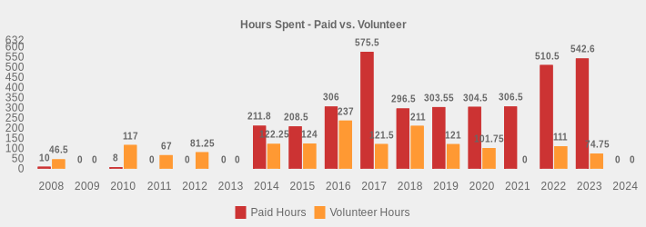 Hours Spent - Paid vs. Volunteer (Paid Hours:2008=10,2009=0,2010=8,2011=0,2012=0,2013=0,2014=211.80,2015=208.5,2016=306,2017=575.5,2018=296.5,2019=303.55,2020=304.5,2021=306.5,2022=510.5,2023=542.6,2024=0|Volunteer Hours:2008=46.5,2009=0,2010=117,2011=67,2012=81.25,2013=0,2014=122.25,2015=124,2016=237,2017=121.5,2018=211,2019=121,2020=101.75,2021=0,2022=111,2023=74.75,2024=0|)
