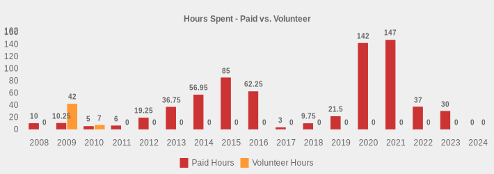 Hours Spent - Paid vs. Volunteer (Paid Hours:2008=10,2009=10.25,2010=5,2011=6,2012=19.25,2013=36.75,2014=56.95,2015=85,2016=62.25,2017=3,2018=9.75,2019=21.5,2020=142,2021=147,2022=37,2023=30,2024=0|Volunteer Hours:2008=0,2009=42,2010=7,2011=0,2012=0,2013=0,2014=0,2015=0,2016=0,2017=0,2018=0,2019=0,2020=0,2021=0,2022=0,2023=0,2024=0|)